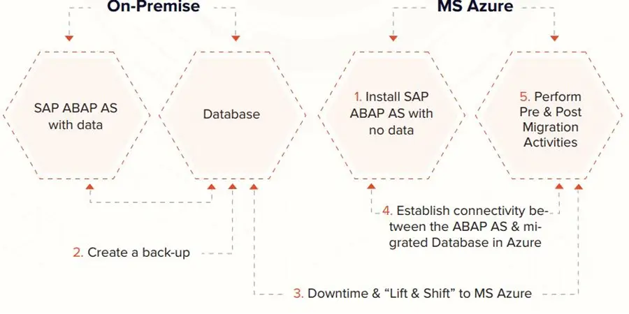 SAP S4 HANA Migration Approach to Cloud